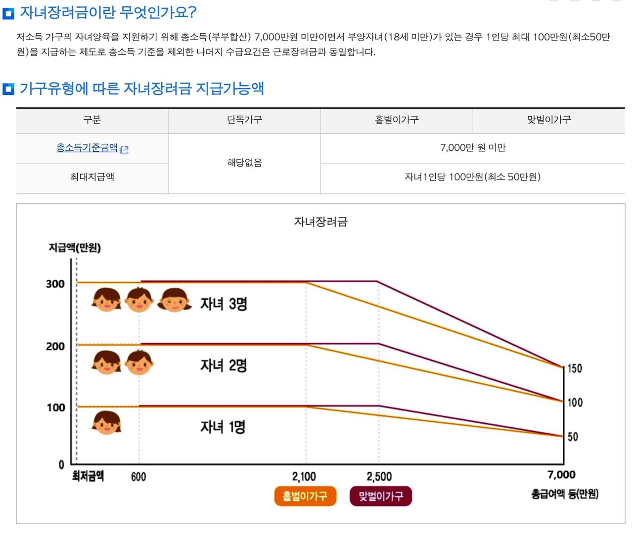 국세청 자녀장려금 소개 페이지의 지급액 그래프. 자녀 1명 100만원, 2명 200만원, 3명 300만원에서 시작해 홑벌이는 2,100만원, 맞벌이는 2,500만원부터 7,000만원의 50·100·150만원까지 줄어드는 선