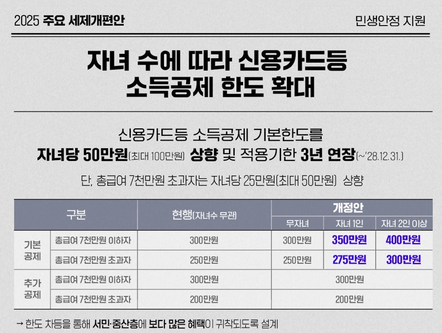 재정경제부 카드뉴스 2025 주요 세제개편안. 자녀 수에 따라 신용카드등 소득공제 기본한도를 자녀당 50만원(최대 100만원) 상향하고 적용기한을 2028년 12월 31일까지 3년 연장한다는 내용과 총급여 구간별 현행·개정안 한도표가 있다