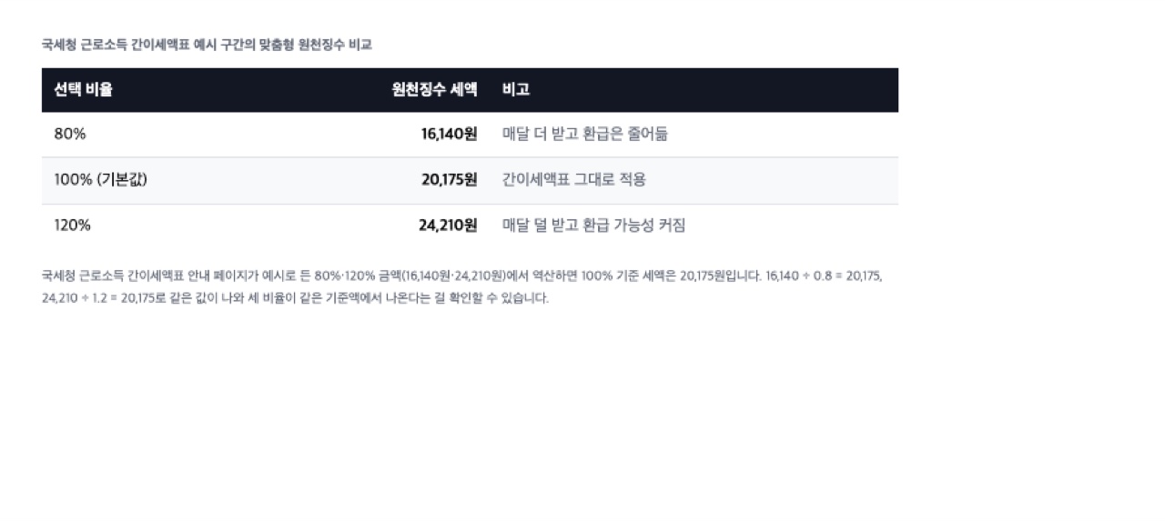 국세청 근로소득 간이세액표 예시 구간의 맞춤형 원천징수 비교표. 80% 16,140원, 100% 20,175원, 120% 24,210원