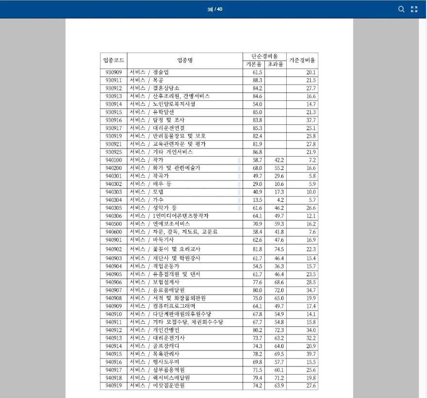 2025년 귀속 경비율 고시 39쪽. 940909 컴퓨터프로그래머 단순경비율 기본율 64.1, 초과율 49.7, 기준경비율 17.4 등 인적용역 업종코드별 경비율 표