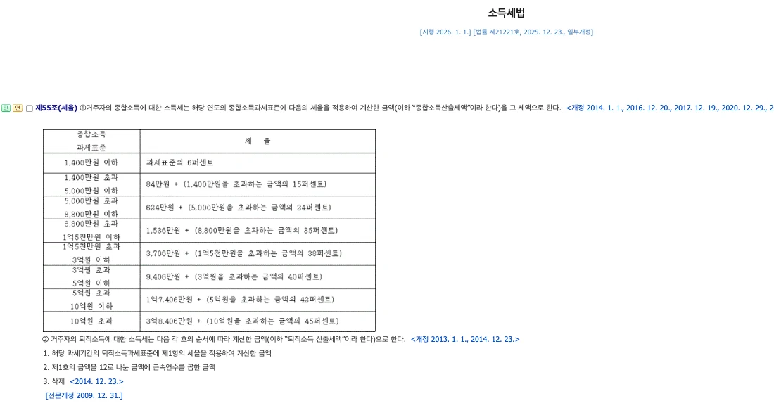 소득세법 제55조 종합소득세 기본세율표. 1,400만 원 이하 6%, 5,000만 원 이하 84만 원 더하기 초과분 15%, 8,800만 원 이하 624만 원 더하기 초과분 24% 등 8개 구간