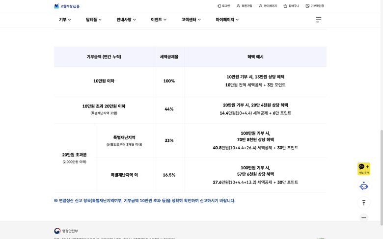 고향사랑e음 연말정산 세액공제 안내 표. 기부금액 10만원 이하는 세액공제율 100%, 10만원 초과 20만원 이하(특별재난지역 포함)는 44%, 20만원 초과분(2000만원 이하)은 특별재난지역 33%·특별재난지역 외 16.5%로 표시돼 있다