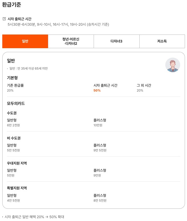 모두의카드 공식 누리집 사업소개의 환급기준 화면, 일반(만 35세 이상 65세 미만) 탭. 기본형 기존 환급률 20%, 시차 출퇴근 시간 50%, 그 외 시간 20%이고, 모두의카드 기준금액은 수도권 일반형 6만 2천원·플러스형 10만원, 비수도권 5만 5천원·9만 5천원, 우대지원 지역 5만원·9만원, 특별지원 지역 4만 5천원·8만 5천원이다