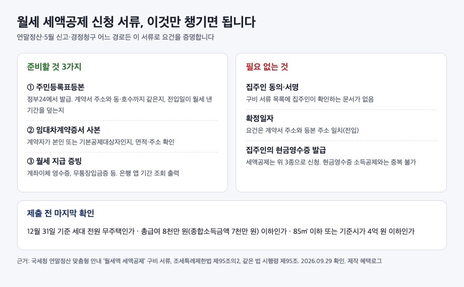 월세 세액공제 신청 서류 체크리스트. 준비할 것은 주민등록표등본, 임대차계약증서 사본, 월세 지급 증빙 세 가지. 필요 없는 것은 집주인 동의·서명, 확정일자, 집주인의 현금영수증 발급