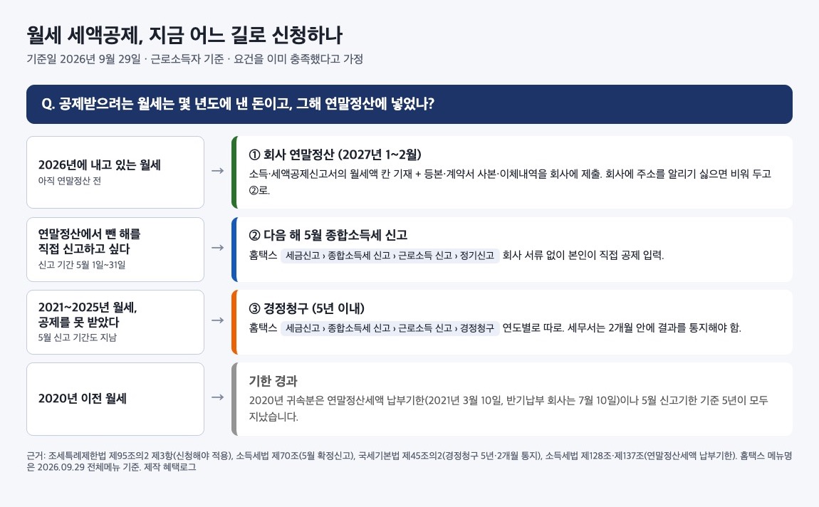 월세 세액공제 신청 경로 판단표. 2026년 월세는 2027년 1~2월 회사 연말정산, 연말정산에서 뺀 해는 다음 해 5월 종합소득세 신고, 2021~2025년 놓친 월세는 경정청구, 2020년 이전은 기한 경과