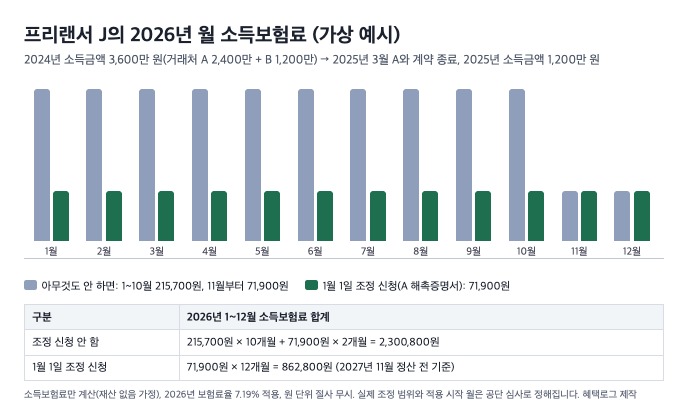 프리랜서 J의 2026년 월별 소득보험료 비교 막대그래프. 조정 신청을 하지 않으면 1월부터 10월까지 215,700원, 11월부터 71,900원이고, 1월 1일 조정 신청 시 12개월 모두 71,900원이다. 연간 합계는 2,300,800원과 862,800원