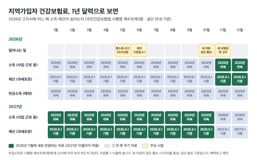 2026년과 2027년 월별 달력. 2026년 1월부터 10월까지는 2024년 귀속 소득과 2025년 6월 1일 기준 재산, 11월부터 2027년 10월까지는 2025년 귀속 소득과 2026년 6월 1일 기준 재산이 적용된다. 연금소득은 2025년 귀속분을 2026년 1월부터 12월까지 쓴다