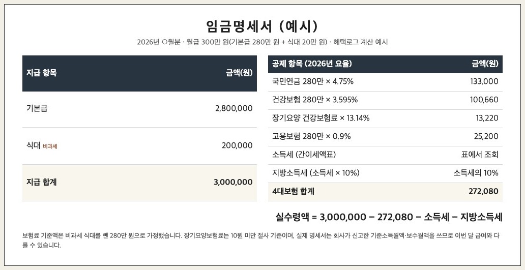 혜택로그가 만든 2026년 예시 임금명세서. 기본급 280만 원, 비과세 식대 20만 원, 국민연금 133,000원, 건강보험 100,660원, 장기요양 13,220원, 고용보험 25,200원, 4대보험 합계 272,080원