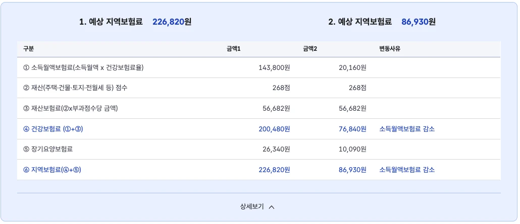 공단 모의계산기 비교 결과. 사업소득 2,400만 원과 0원을 비교해 소득월액보험료 143,800원에서 20,160원, 지역보험료 226,820원에서 86,930원으로 감소