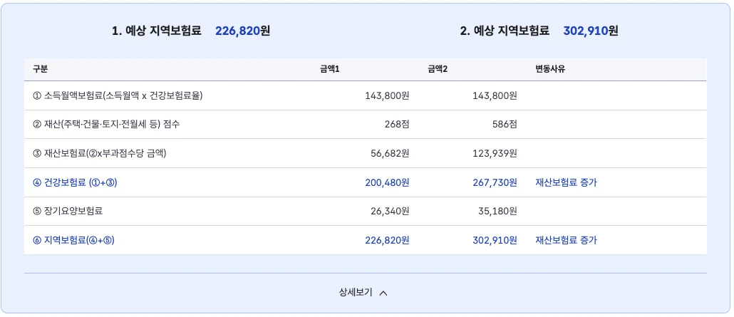 공단 모의계산기 비교 결과. 주택 과세표준 1억 5천만 원과 3억 원을 비교해 재산 점수 268점에서 586점, 지역보험료 226,820원에서 302,910원으로 증가