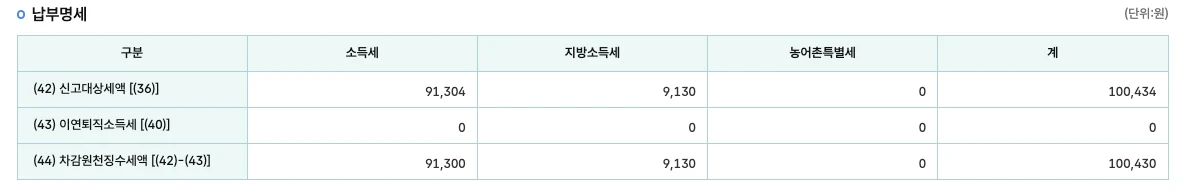 홈택스 모의계산 납부명세. 신고대상세액 소득세 91,304원 지방소득세 9,130원 합계 100,434원, 차감원천징수세액 소득세 91,300원 지방소득세 9,130원 합계 100,430원