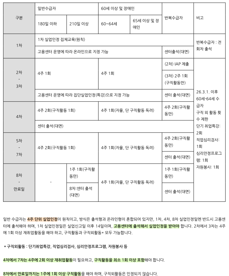 고용노동부의 2026년 수급자 유형별 실업인정 회차별 재취업활동 요건 표