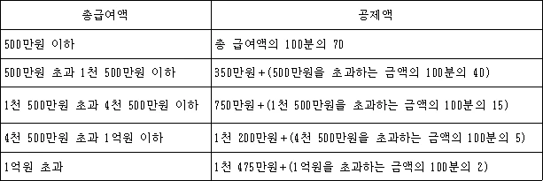 소득세법 제47조 근로소득공제 표. 총급여 500만 원 이하 70%, 500만 초과 1,500만 이하 350만 원+초과분 40%, 1,500만 초과 4,500만 이하 750만 원+초과분 15%, 4,500만 초과 1억 이하 1,200만 원+초과분 5%, 1억 초과 1,475만 원+초과분 2%