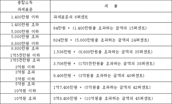 소득세법 제55조 종합소득 과세표준 세율표. 1,400만 원 이하 6%, 1,400만 초과 5,000만 이하 84만 원+초과분 15%, 5,000만 초과 8,800만 이하 624만 원+초과분 24%, 8,800만 초과 1억 5천만 이하 1,536만 원+초과분 35%, 이후 38%, 40%, 42%, 45%