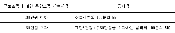 소득세법 제59조 근로소득세액공제 표. 산출세액 130만 원 이하는 55%, 130만 원 초과는 71만 5천 원+초과분 30%